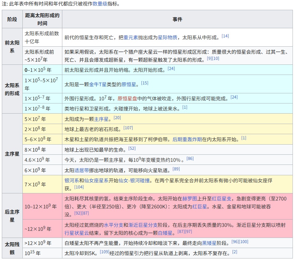 太阳系演化时序表