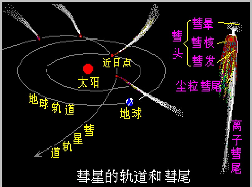 彗星轨道与结构示意图